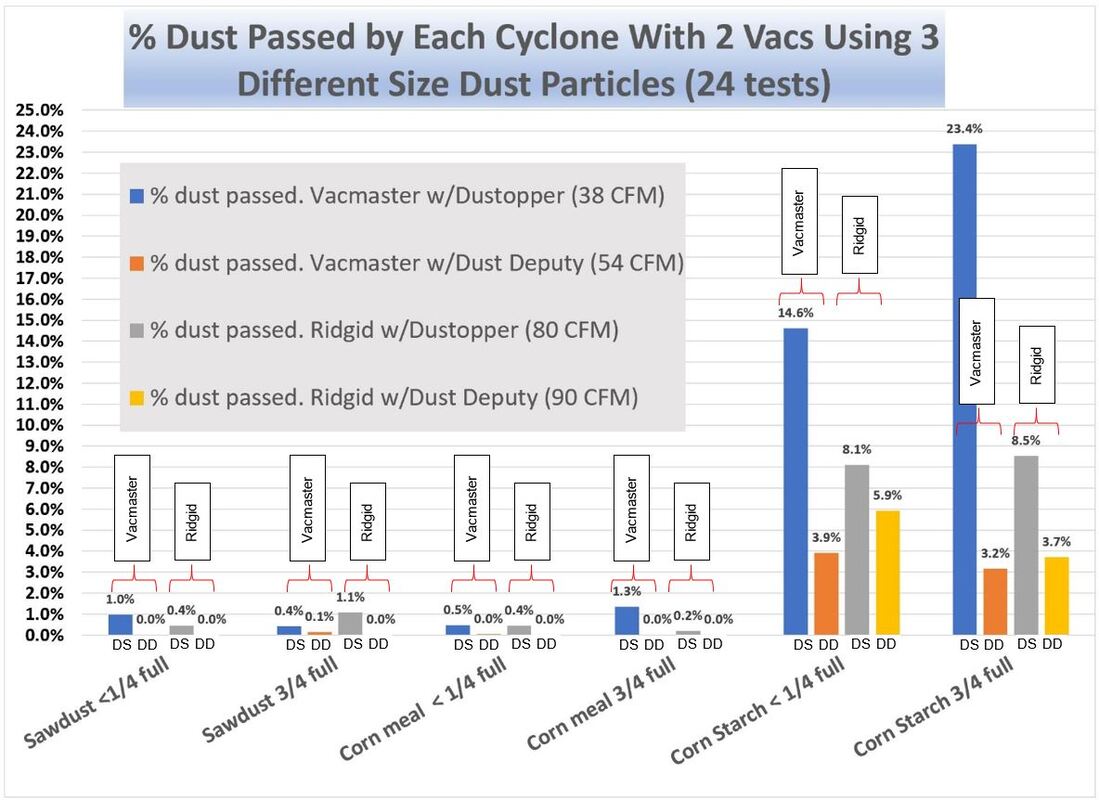 Dust Deputy vs. Dustopper - scientific testing - SHOP HACKS